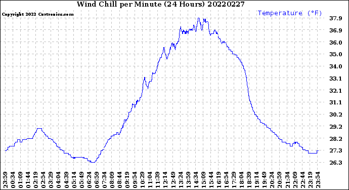Milwaukee Weather Wind Chill<br>per Minute<br>(24 Hours)