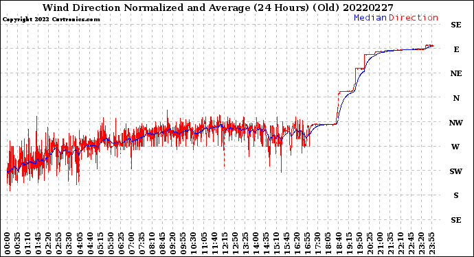 Milwaukee Weather Wind Direction<br>Normalized and Average<br>(24 Hours) (Old)