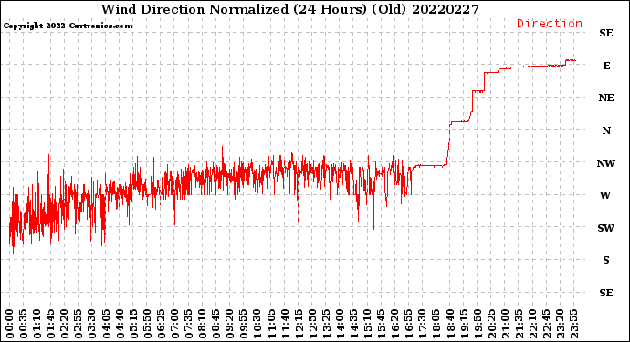 Milwaukee Weather Wind Direction<br>Normalized<br>(24 Hours) (Old)