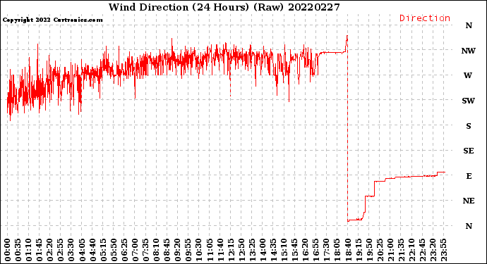 Milwaukee Weather Wind Direction<br>(24 Hours) (Raw)