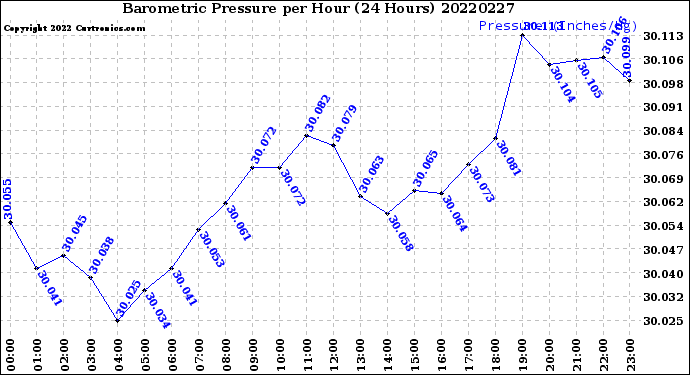 Milwaukee Weather Barometric Pressure<br>per Hour<br>(24 Hours)
