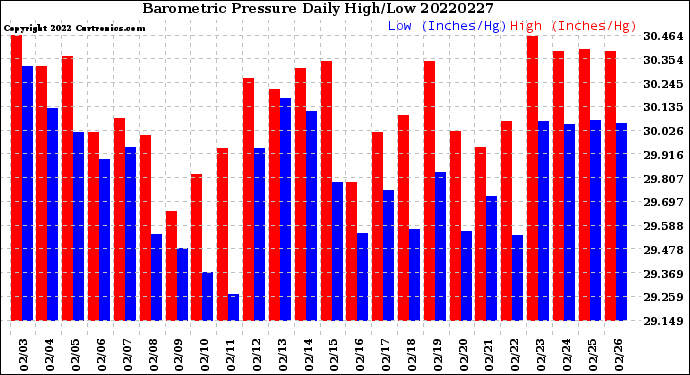 Milwaukee Weather Barometric Pressure<br>Daily High/Low