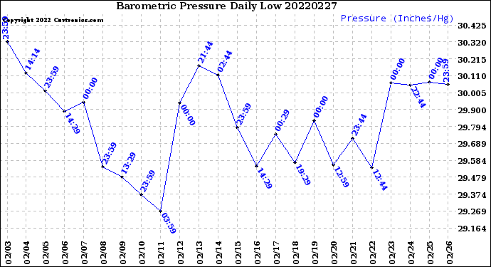Milwaukee Weather Barometric Pressure<br>Daily Low