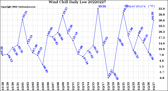 Milwaukee Weather Wind Chill<br>Daily Low