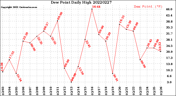 Milwaukee Weather Dew Point<br>Daily High