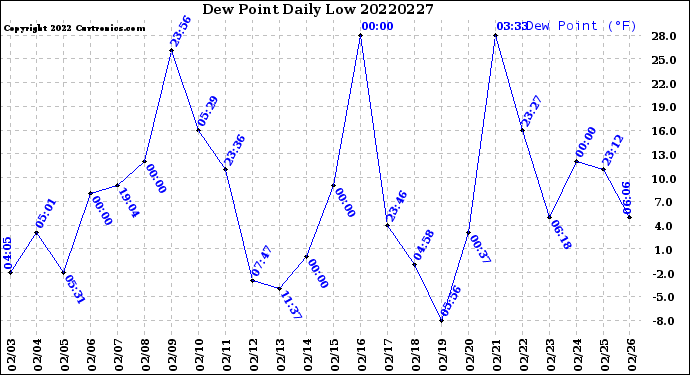 Milwaukee Weather Dew Point<br>Daily Low