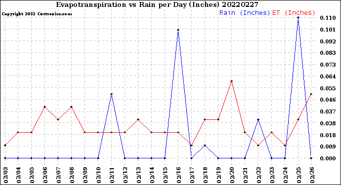 Milwaukee Weather Evapotranspiration<br>vs Rain per Day<br>(Inches)