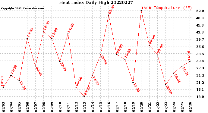 Milwaukee Weather Heat Index<br>Daily High