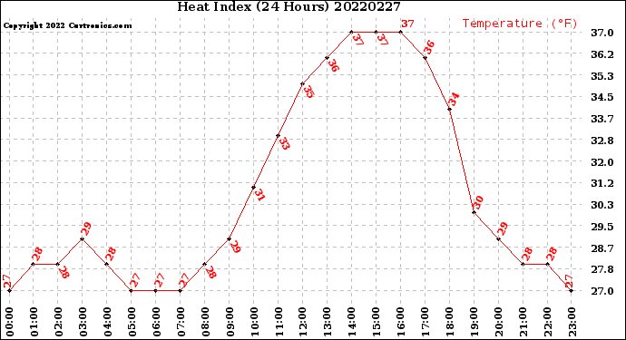 Milwaukee Weather Heat Index<br>(24 Hours)