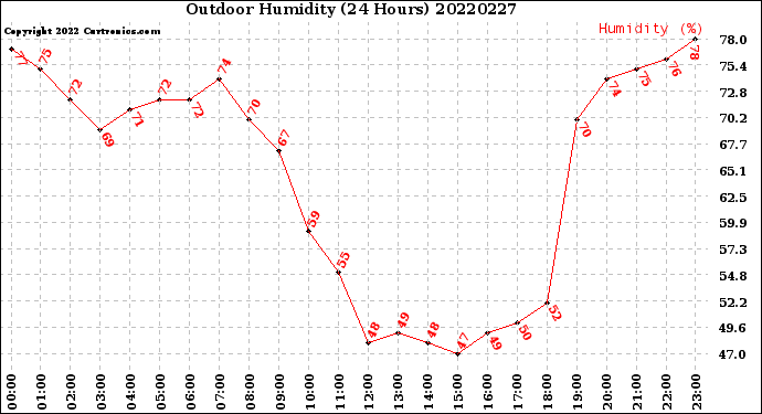 Milwaukee Weather Outdoor Humidity<br>(24 Hours)