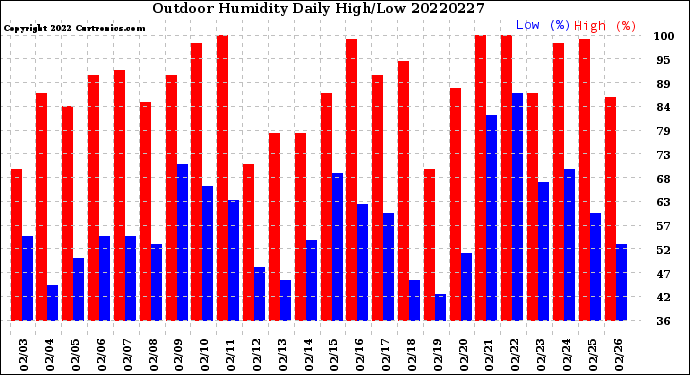 Milwaukee Weather Outdoor Humidity<br>Daily High/Low