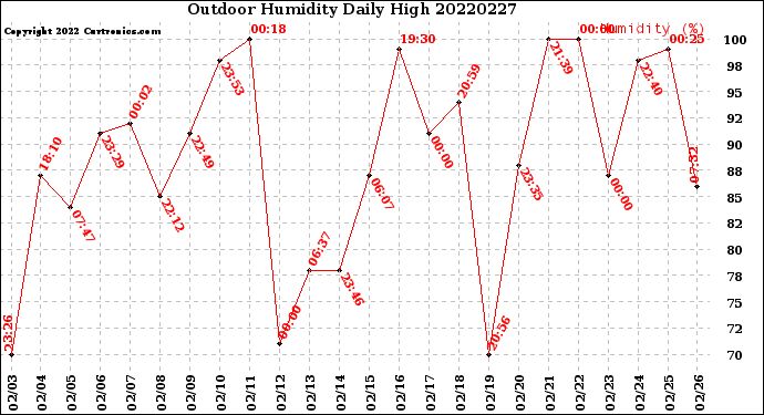 Milwaukee Weather Outdoor Humidity<br>Daily High