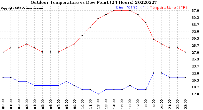 Milwaukee Weather Outdoor Temperature<br>vs Dew Point<br>(24 Hours)