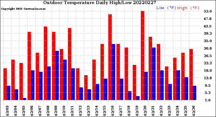 Milwaukee Weather Outdoor Temperature<br>Daily High/Low