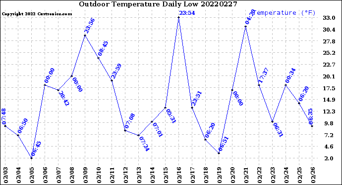 Milwaukee Weather Outdoor Temperature<br>Daily Low