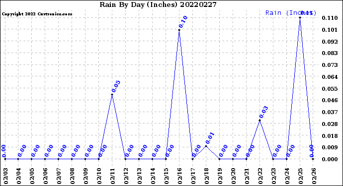 Milwaukee Weather Rain<br>By Day<br>(Inches)