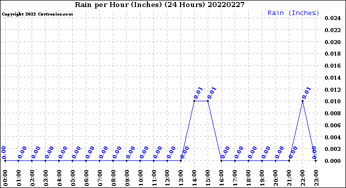 Milwaukee Weather Rain<br>per Hour<br>(Inches)<br>(24 Hours)