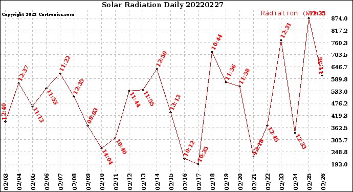 Milwaukee Weather Solar Radiation<br>Daily