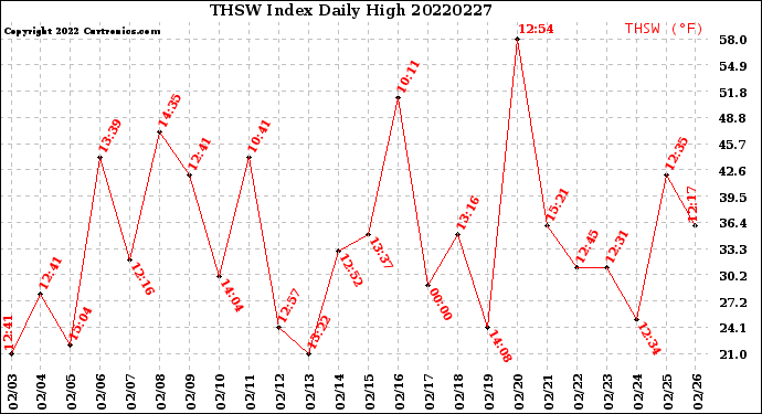 Milwaukee Weather THSW Index<br>Daily High