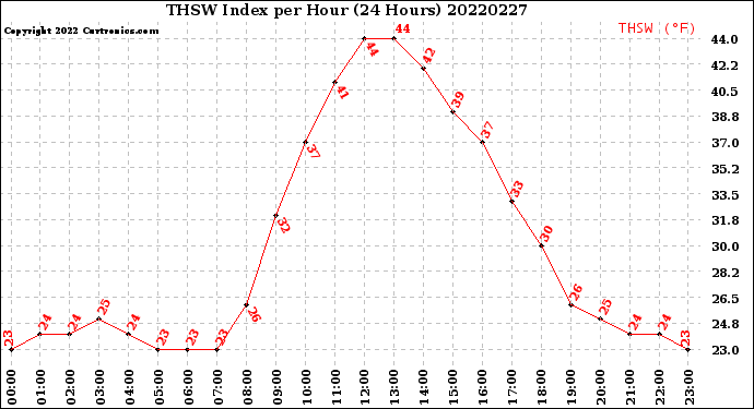 Milwaukee Weather THSW Index<br>per Hour<br>(24 Hours)