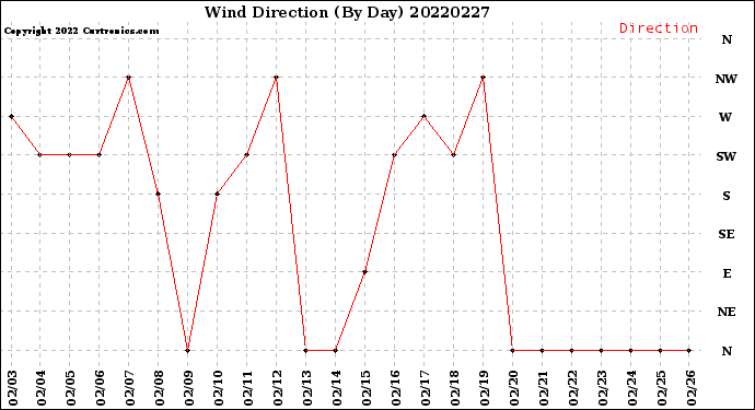 Milwaukee Weather Wind Direction<br>(By Day)
