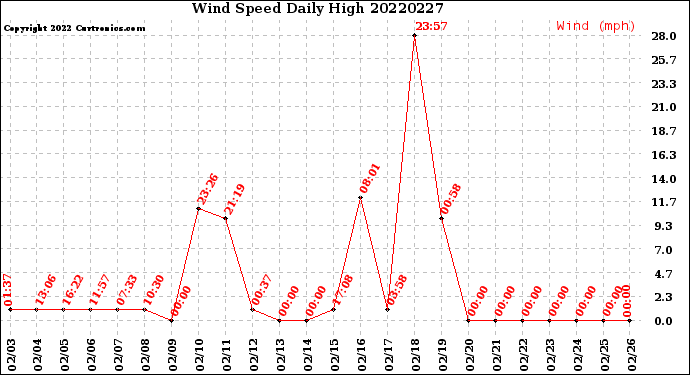 Milwaukee Weather Wind Speed<br>Daily High
