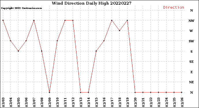 Milwaukee Weather Wind Direction<br>Daily High