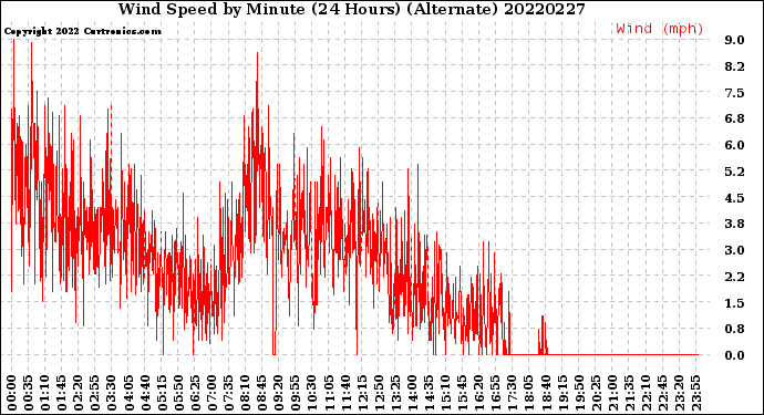 Milwaukee Weather Wind Speed<br>by Minute<br>(24 Hours) (Alternate)