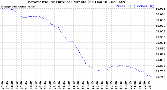 Milwaukee Weather Barometric Pressure<br>per Minute<br>(24 Hours)