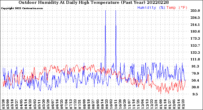 Milwaukee Weather Outdoor Humidity<br>At Daily High<br>Temperature<br>(Past Year)
