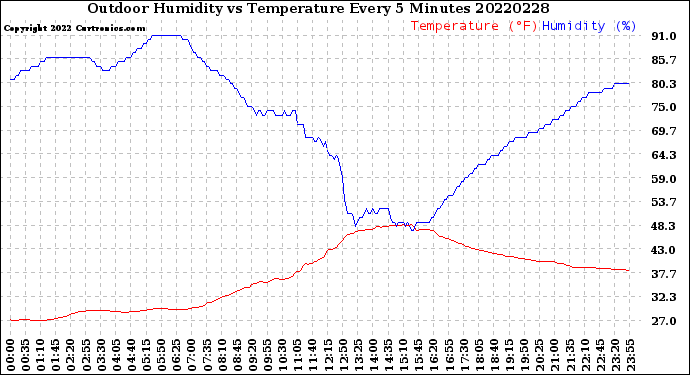 Milwaukee Weather Outdoor Humidity<br>vs Temperature<br>Every 5 Minutes