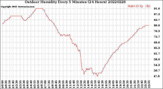 Milwaukee Weather Outdoor Humidity<br>Every 5 Minutes<br>(24 Hours)
