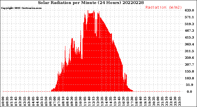 Milwaukee Weather Solar Radiation<br>per Minute<br>(24 Hours)