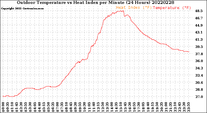 Milwaukee Weather Outdoor Temperature<br>vs Heat Index<br>per Minute<br>(24 Hours)