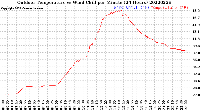 Milwaukee Weather Outdoor Temperature<br>vs Wind Chill<br>per Minute<br>(24 Hours)