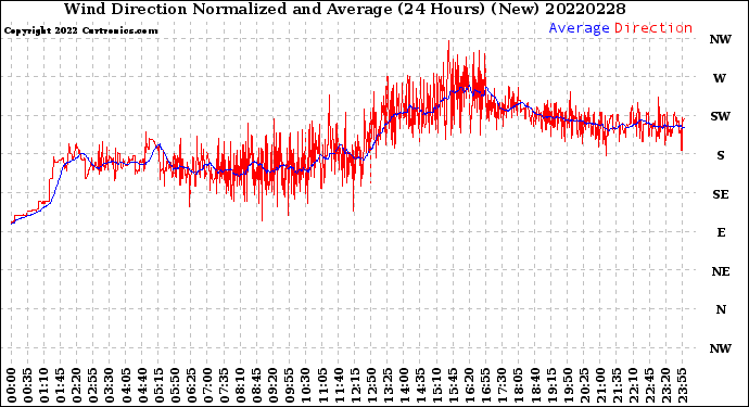 Milwaukee Weather Wind Direction<br>Normalized and Average<br>(24 Hours) (New)