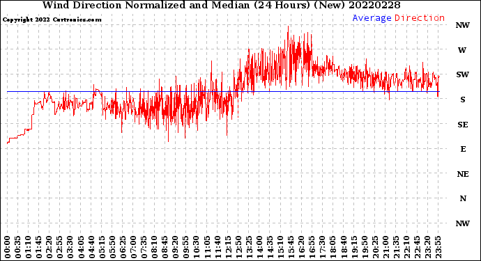 Milwaukee Weather Wind Direction<br>Normalized and Median<br>(24 Hours) (New)