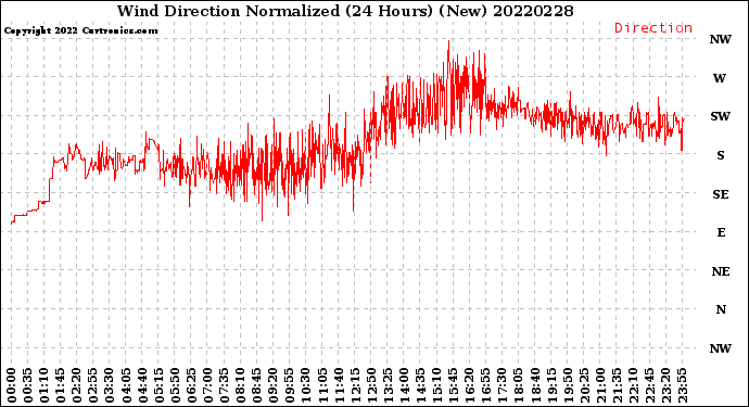 Milwaukee Weather Wind Direction<br>Normalized<br>(24 Hours) (New)