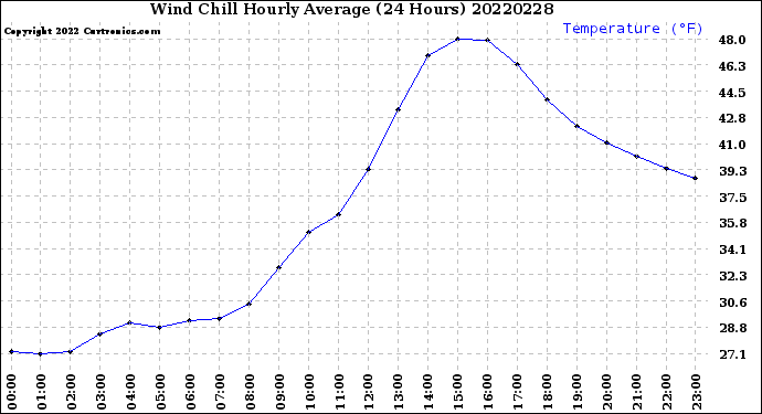 Milwaukee Weather Wind Chill<br>Hourly Average<br>(24 Hours)