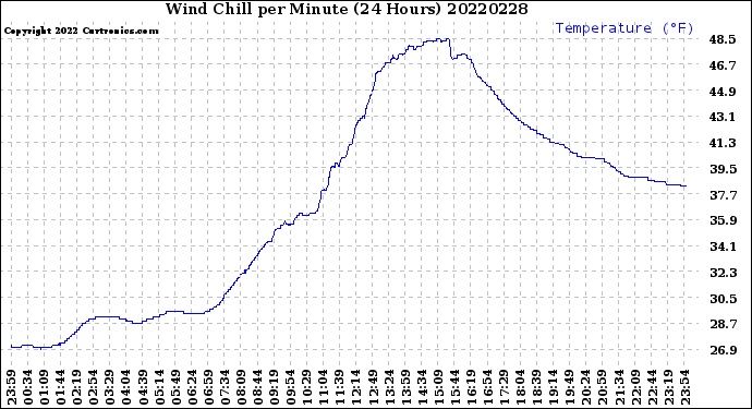 Milwaukee Weather Wind Chill<br>per Minute<br>(24 Hours)