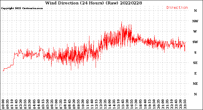 Milwaukee Weather Wind Direction<br>(24 Hours) (Raw)
