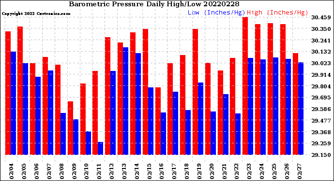 Milwaukee Weather Barometric Pressure<br>Daily High/Low