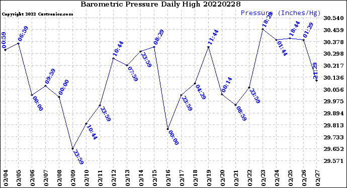 Milwaukee Weather Barometric Pressure<br>Daily High