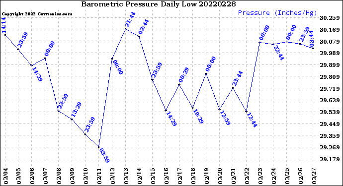 Milwaukee Weather Barometric Pressure<br>Daily Low