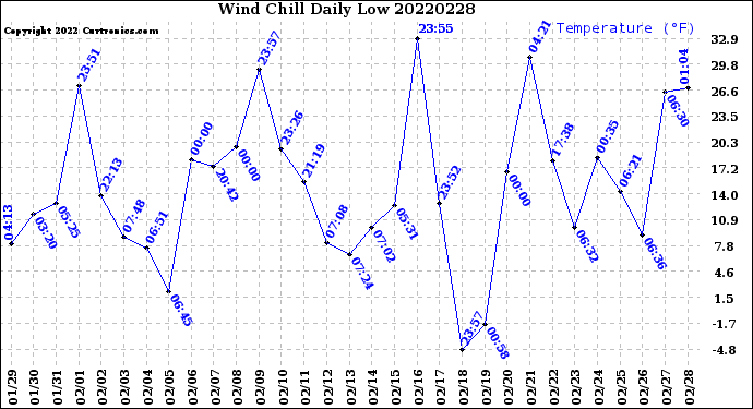 Milwaukee Weather Wind Chill<br>Daily Low