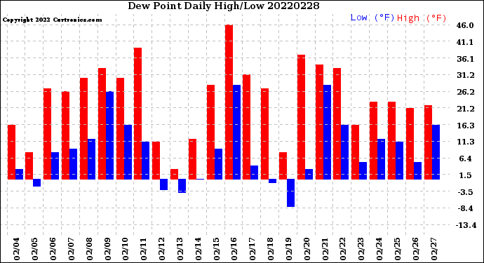 Milwaukee Weather Dew Point<br>Daily High/Low