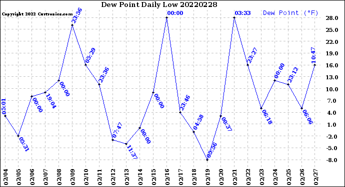 Milwaukee Weather Dew Point<br>Daily Low