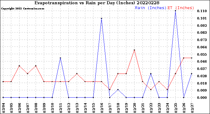 Milwaukee Weather Evapotranspiration<br>vs Rain per Day<br>(Inches)