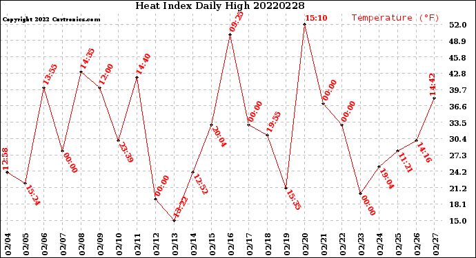Milwaukee Weather Heat Index<br>Daily High