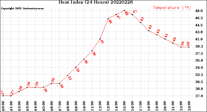 Milwaukee Weather Heat Index<br>(24 Hours)